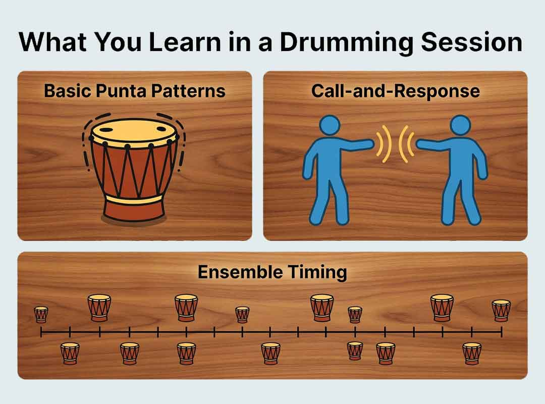 Learn-Drumming-Session - Authentic Travel Belize Chart illustrating a Learn Drumming Session during a Garifuna Drumming Workshop, Belize, featuring participants practicing traditional rhythms with local cultural instructors in a tropical coastal setting.